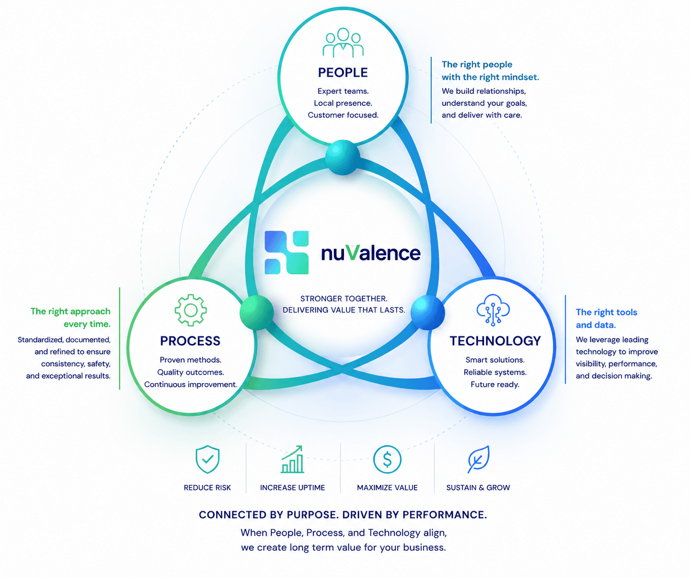 People, process and technology connected by nuValence
